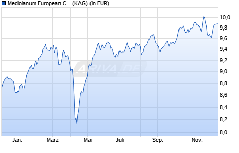 Performance des Mediolanum European Collection L Hedged Class A (WKN A0EAQK, ISIN IE00B04KP445)