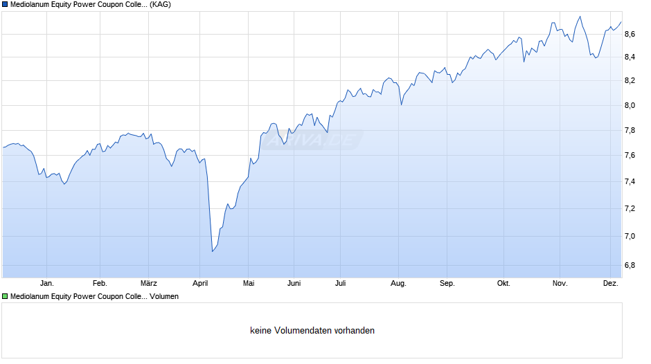 Mediolanum Equity Power Coupon Collection L Hedged Class A Chart