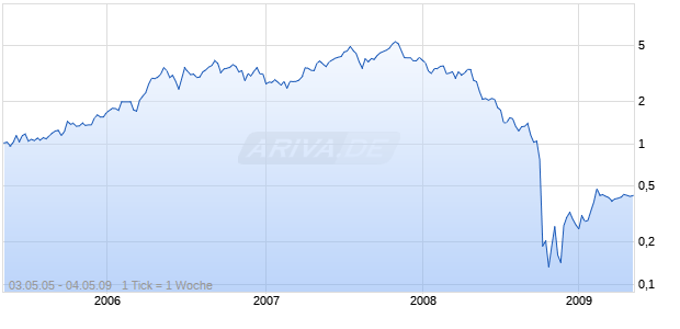 FORNTERA COPPER CORP Chart