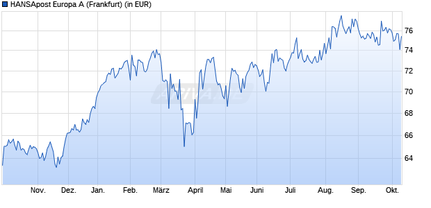 Performance des HANSApost Europa A (WKN 977028, ISIN DE0009770289)
