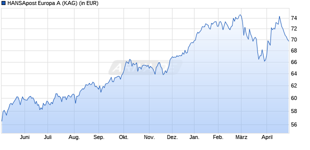 Performance des HANSApost Europa A (WKN 977028, ISIN DE0009770289)