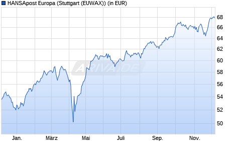 Performance des HANSApost Europa (WKN 977028, ISIN DE0009770289)