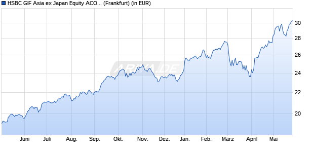 Performance des HSBC GIF Asia ex Japan Equity ACOEUR (WKN A0EAGX, ISIN LU0212851702)