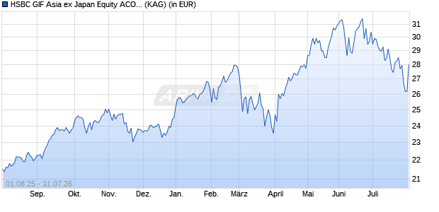 Performance des HSBC GIF Asia ex Japan Equity ACOEUR (WKN A0EAGX, ISIN LU0212851702)
