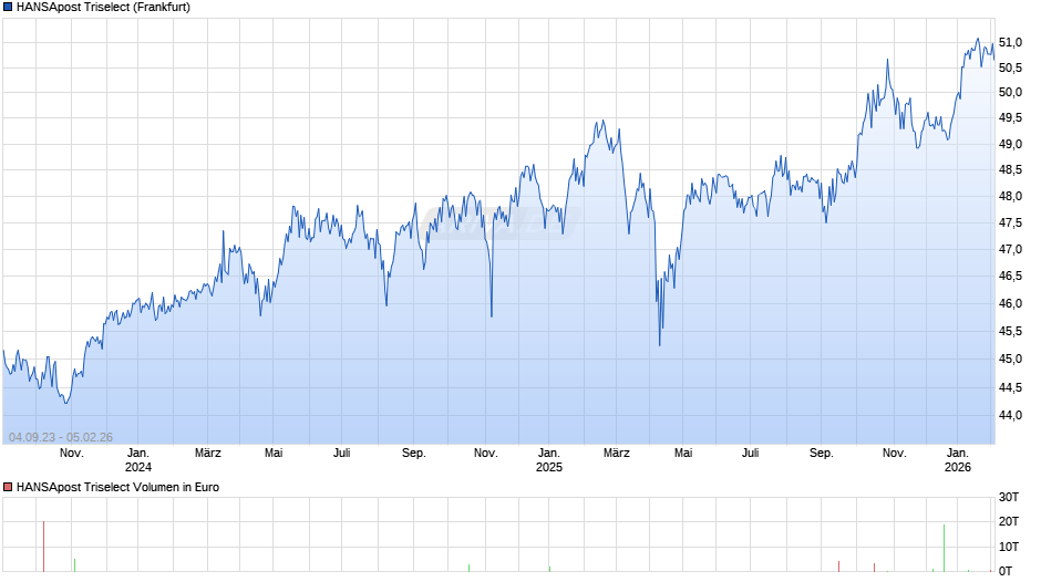 HANSApost Triselect Chart