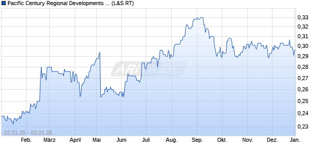 Pacific Century Regional Developments Aktie Chart