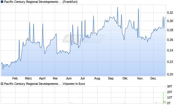 Pacific Century Regional Developments Aktie Chart