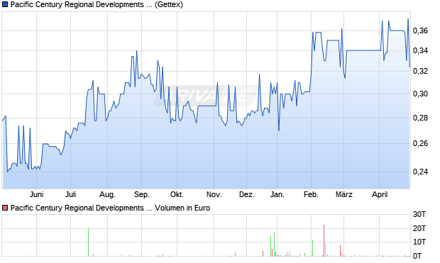 Pacific Century Regional Developments Aktie Chart