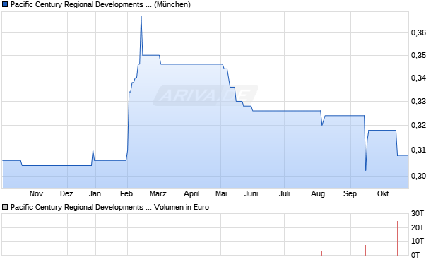 Pacific Century Regional Developments Aktie Chart
