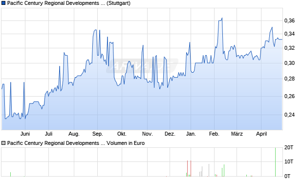 Pacific Century Regional Developments Aktie Chart