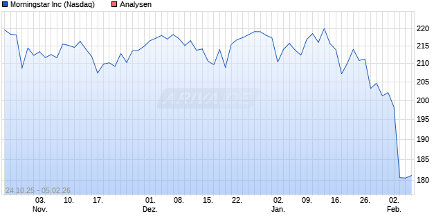 Morningstar Inc Aktie