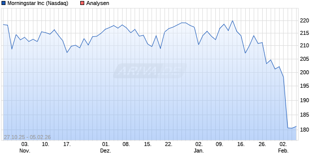 Morningstar Inc Aktie
