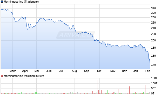 Morningstar Aktie Chart