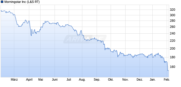 Morningstar Aktie Chart