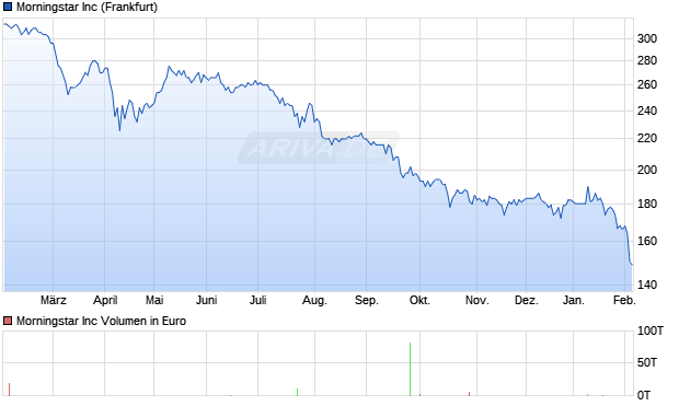 Morningstar Aktie Chart
