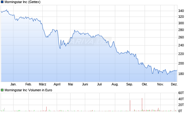 Morningstar Aktie Chart