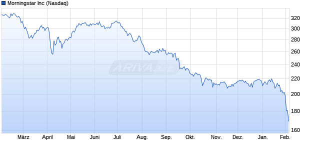 Morningstar Aktie Chart