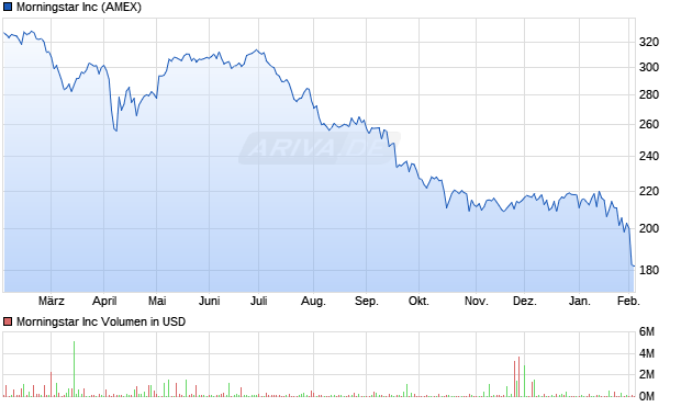 Morningstar Aktie Chart