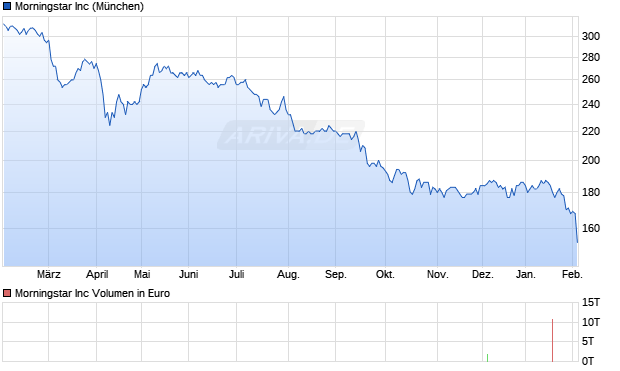 Morningstar Aktie Chart