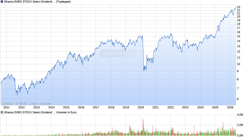 iShares EURO STOXX Select Dividend 30 UCITS ETF (DE) EUR Dis Chart