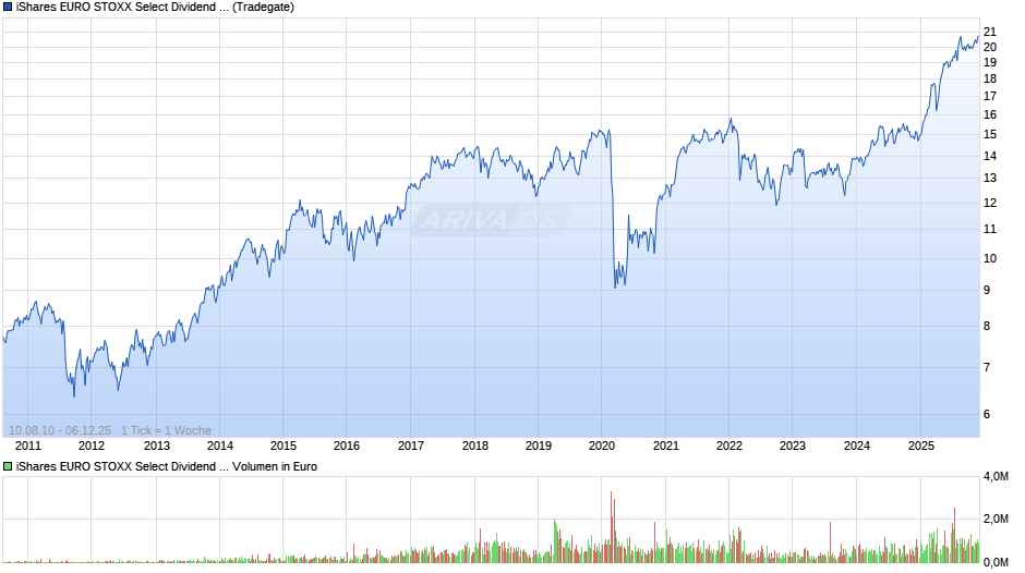 iShares EURO STOXX Select Dividend 30 UCITS ETF (DE) EUR Dis Chart