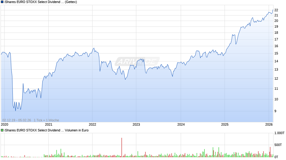 iShares EURO STOXX Select Dividend 30 UCITS ETF (DE) EUR Dis Chart