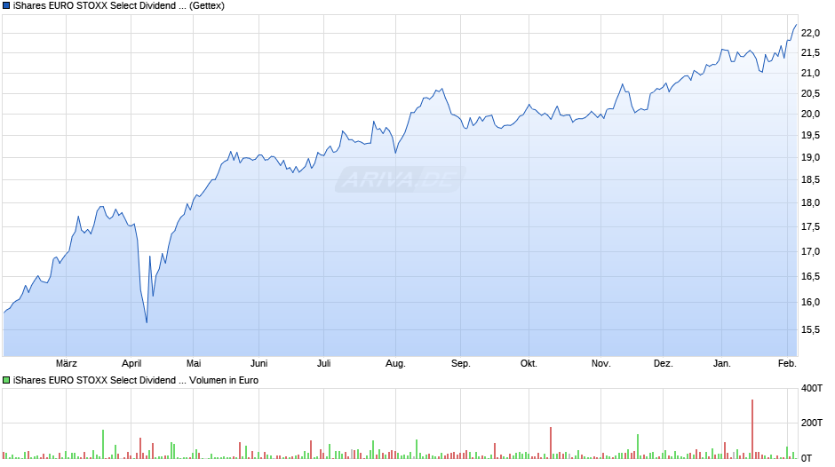 iShares EURO STOXX Select Dividend 30 UCITS ETF (DE) EUR Dis Chart