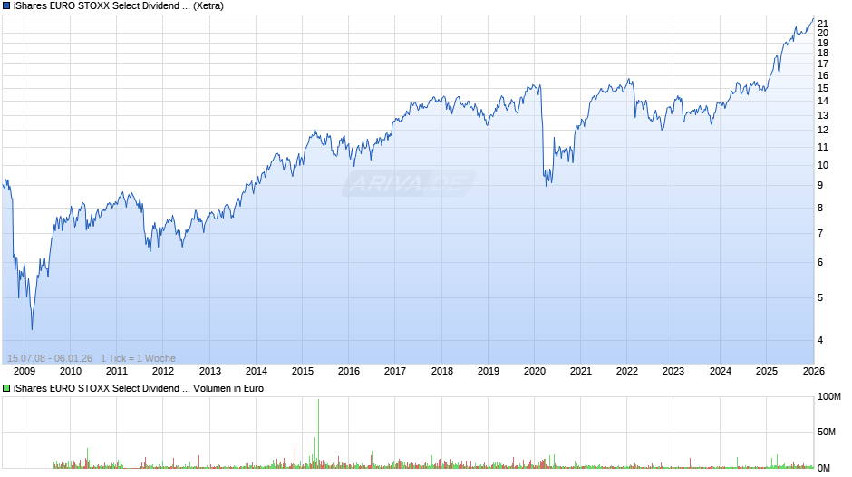 iShares EURO STOXX Select Dividend 30 UCITS ETF (DE) EUR Dis Chart