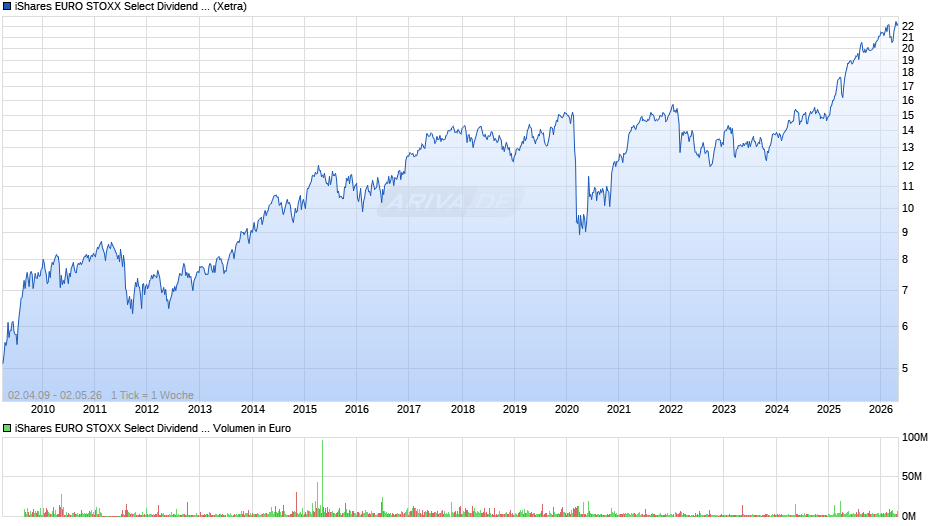 iShares EURO STOXX Select Dividend 30 UCITS ETF (DE) EUR Dis Chart