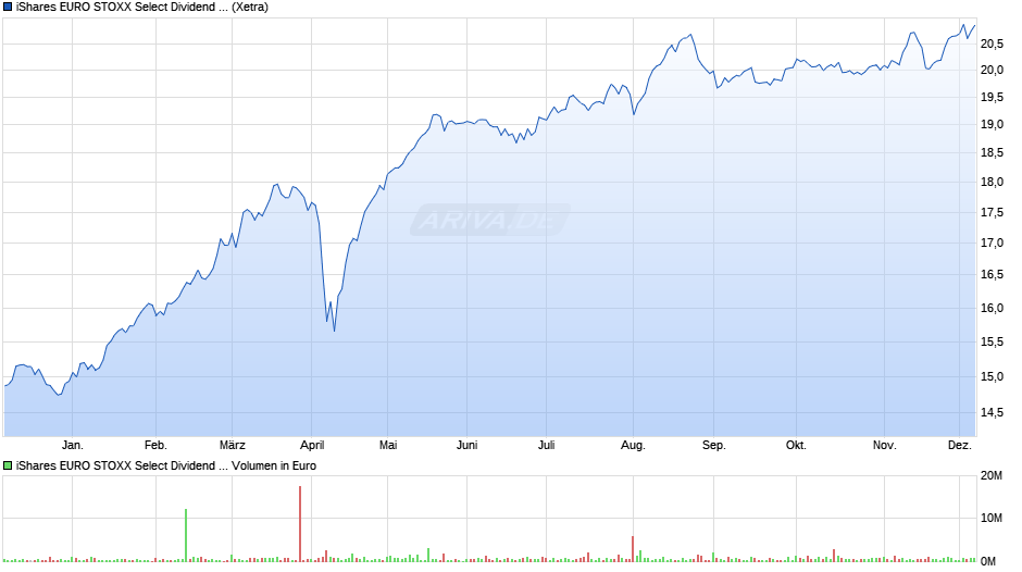 iShares EURO STOXX Select Dividend 30 UCITS ETF (DE) EUR Dis Chart