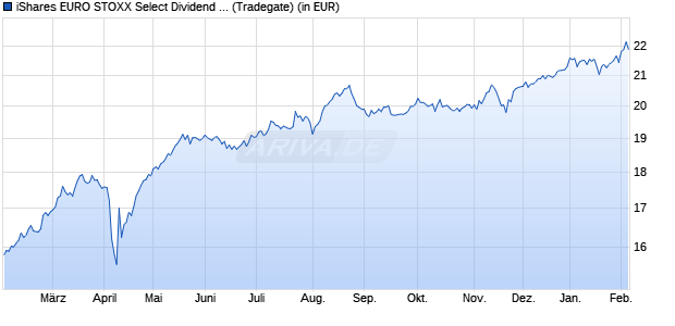 Performance des iShares EURO STOXX Select Dividend 30 UCITS ETF (DE) EUR Dis (WKN 263528, ISIN DE0002635281)