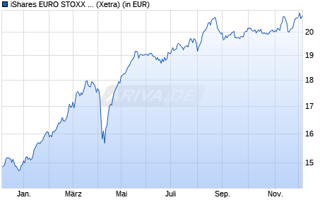 Performance des iShares EURO STOXX Select Dividend 30 UCITS ETF (DE) EUR Dis (WKN 263528, ISIN DE0002635281)