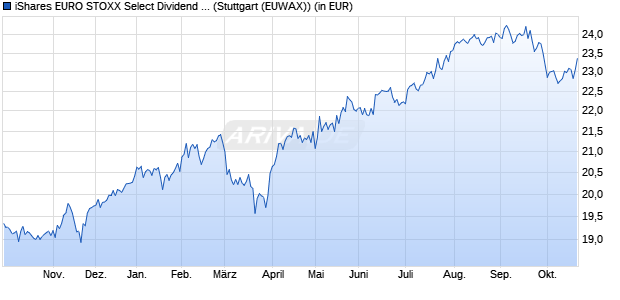 Performance des iShares EURO STOXX Select Dividend 30 UCITS ETF (DE) EUR Dis (WKN 263528, ISIN DE0002635281)