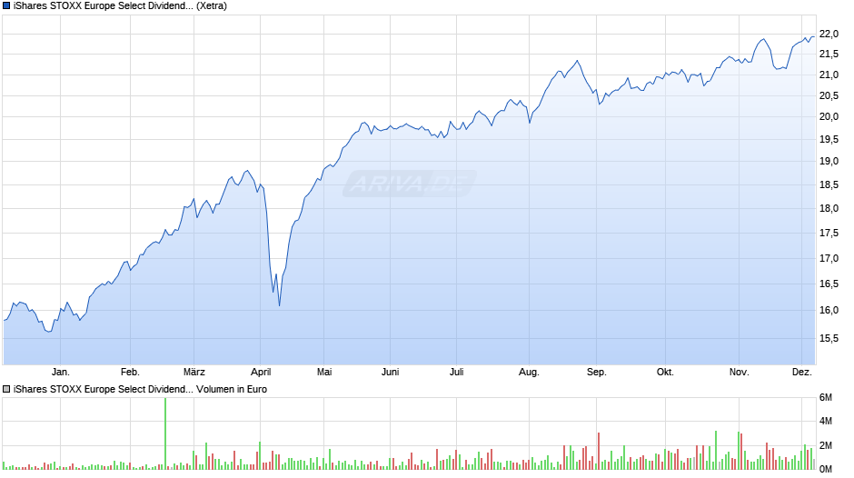 iShares STOXX Europe Select Dividend 30 UCITS ETF (DE) Chart