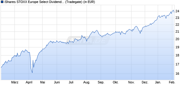 Performance des iShares STOXX Europe Select Dividend 30 UCITS ETF (DE) (WKN 263529, ISIN DE0002635299)