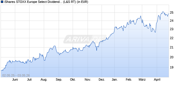 Performance des iShares STOXX Europe Select Dividend 30 UCITS ETF (DE) (WKN 263529, ISIN DE0002635299)