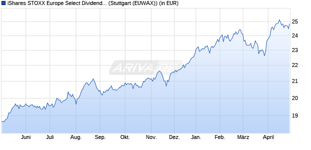 Performance des iShares STOXX Europe Select Dividend 30 UCITS ETF (DE) (WKN 263529, ISIN DE0002635299)