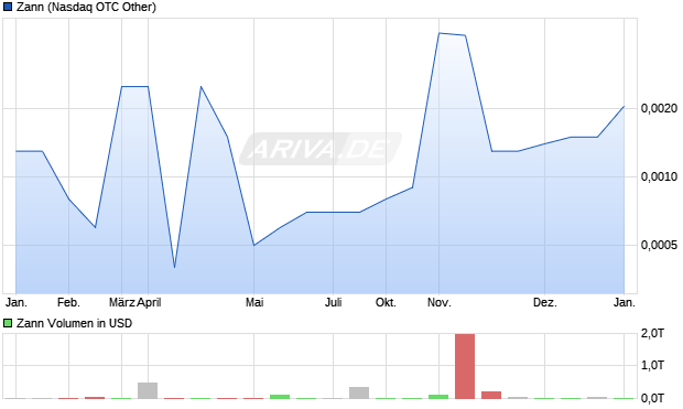 Zann Aktie Chart