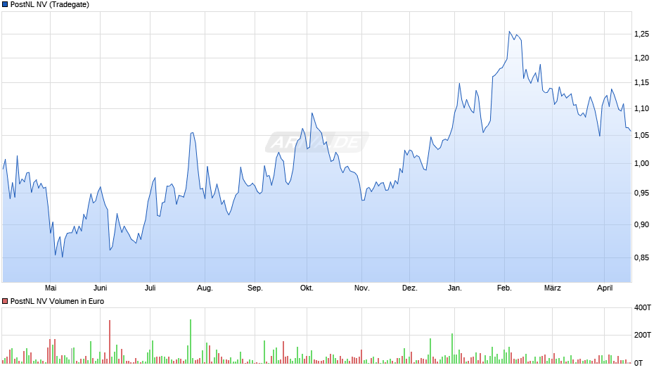 PostNL Chart