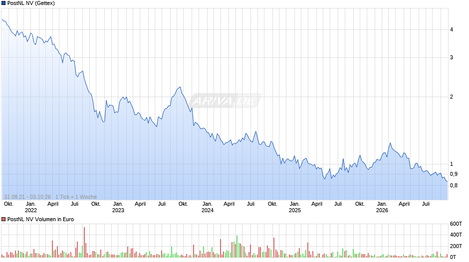PostNL Chart