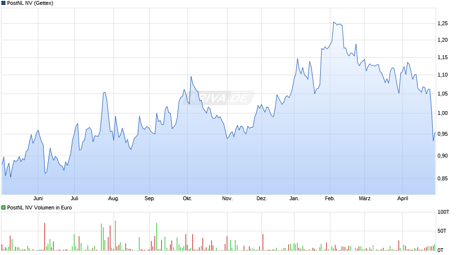PostNL Chart