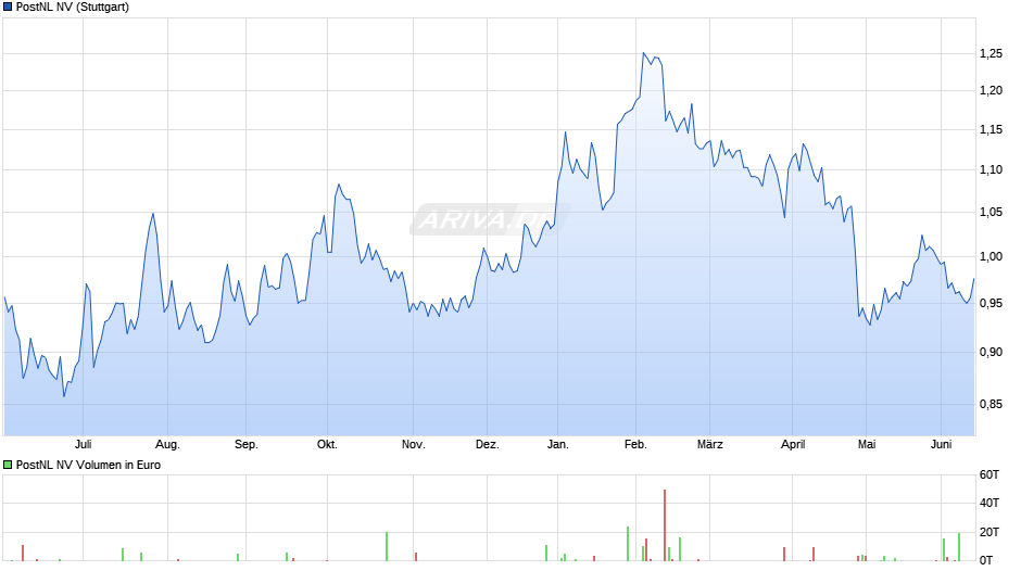 PostNL Chart