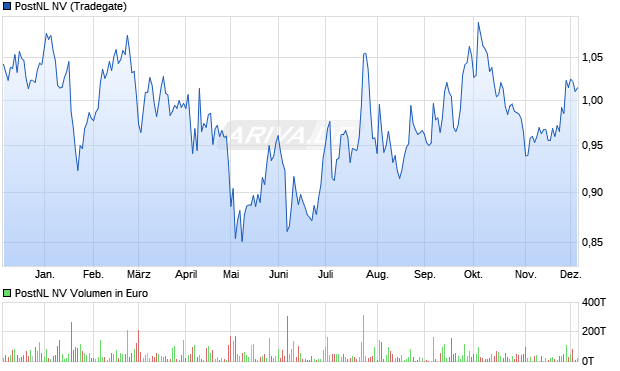 PostNL Aktie Chart