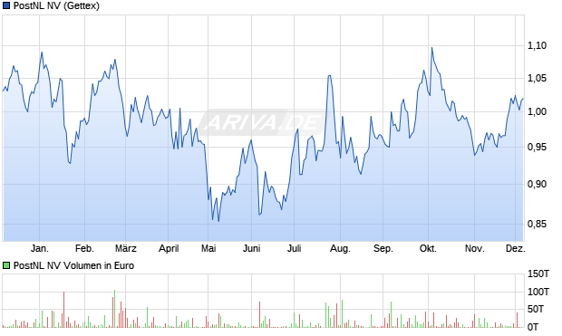PostNL Aktie Chart