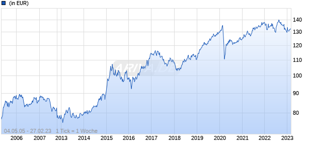 Muzinich Global High Yield Low Carbon Credit Hdg USD acc A Chart