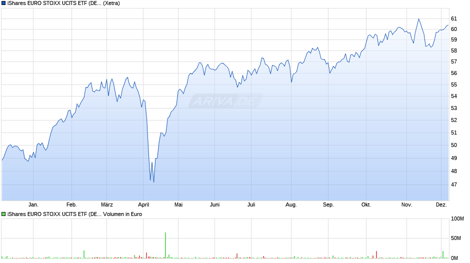 iShares EURO STOXX UCITS ETF (DE) Chart