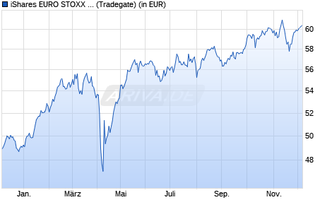 Performance des iShares EURO STOXX UCITS ETF (DE) (WKN A0D8Q0, ISIN DE000A0D8Q07)