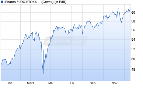 Performance des iShares EURO STOXX UCITS ETF (DE) (WKN A0D8Q0, ISIN DE000A0D8Q07)