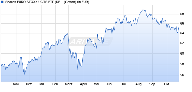 Performance des iShares EURO STOXX UCITS ETF (DE) (WKN A0D8Q0, ISIN DE000A0D8Q07)