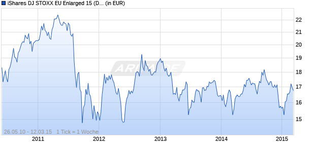 iShares DJ STOXX EU Enlarged 15 (DE) Chart